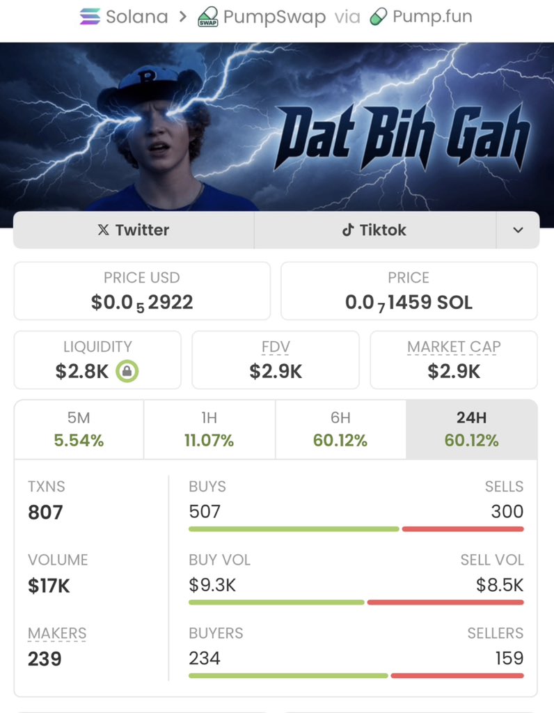soltrader_01's tweet photo. From just $2.9K to a massive $613k MC —
$DATBIHGAH delivered real results, 211x gain!

If you’re tired of chasing pumps too late, it’s time to level up.
Follow me now &amp; join my TG for early, high- conviction plays

Ca: 5vAExw5RGMqsxUTUoX2UByh1vi4U4UoLL4fguaMEpump https://t.co/JSFV9TtoAZ