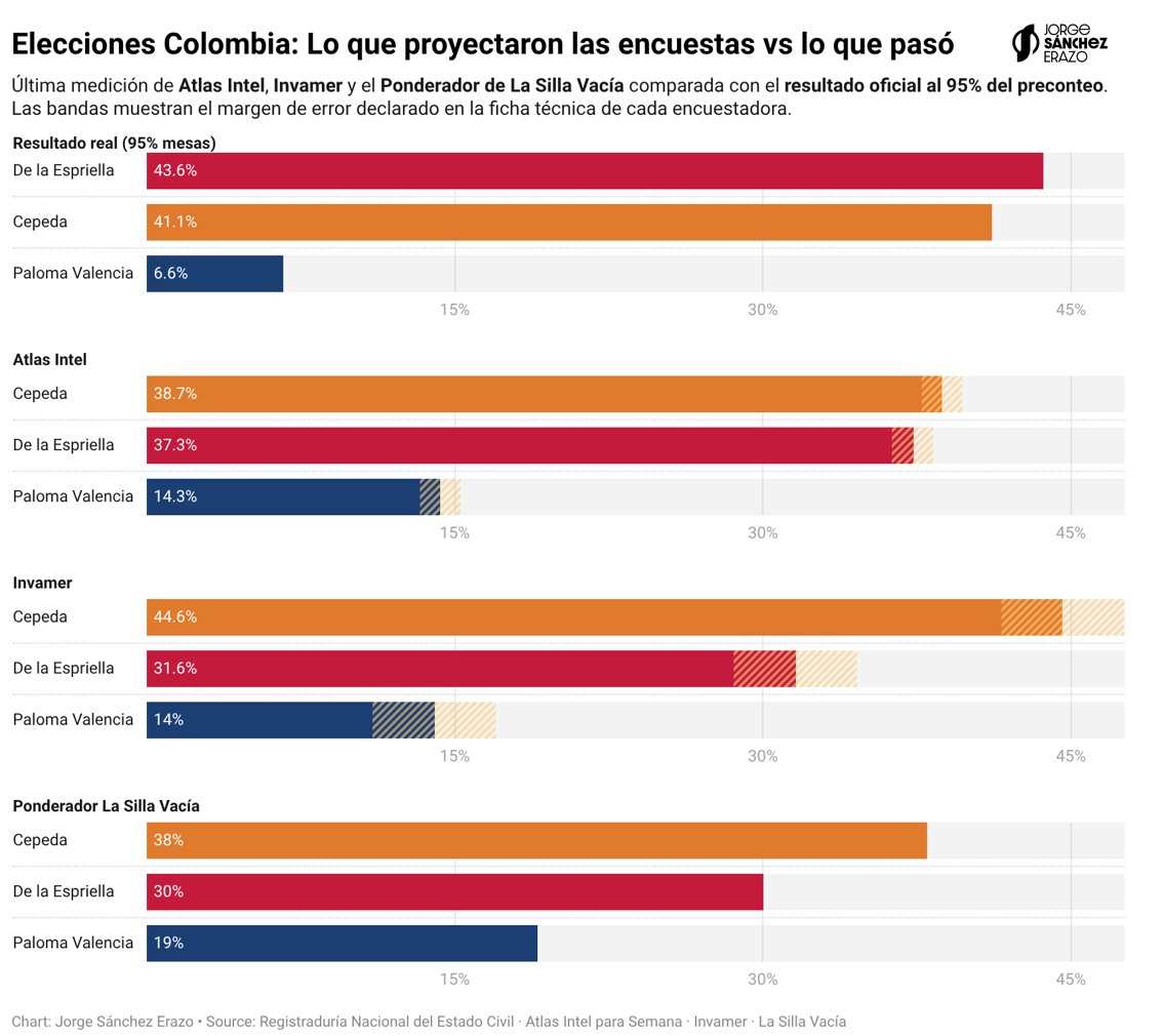 jsanchezerazo's tweet photo. 🇨🇴 #ColombiaDecide2026 | Resultados vs. Encuestas
Las encuestas vuelven a fallar. El resultado oficial al 95% del preconteo de la primera vuelta revela tres patrones sobre cómo el ecosistema demoscópico leyó al votante:

La paradoja del ranking
Días antes de la primera vuelta, @lasillavacia castigó a @atlas_intel en su Ponderador acusándola de operar bajo una "caja negra" metodológica. Atlas terminó siendo la firma con el error medio más bajo del ciclo: 5,5 puntos. El Ponderador que la castigaba cerró en 9,7.

La derecha que no se vio venir
@AbelardoPTE  fue subestimado por Atlas en 6 puntos, por Invamer en 12 y por el Ponderador en 14. Ninguna proyección capturó su consolidación de última semana.

El voto útil que no apareció
@PalomaValenciaL  cerró por debajo del 7%. El Ponderador la traía en 19%. La narrativa del voto útil del uribismo tradicional que sostenía su campaña no se materializó en la urna.

Hipótesis
Las encuestas vuelven a perder. La metodología convencional queda obsoleta frente a un electorado más informado y más desconfiado. 

Hay fenómenos que se manifiestan en las urnas, pero que las encuestas no captaron:  El crecimiento lento y sistemático de De la Espriella no contado en la matriz mediática uribista.