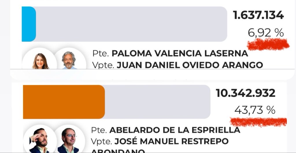 eduardsarmiento's tweet photo. Hace cuatro años Fico y Rodolfo superaron un 52% de los votos y esta vez Paloma y Abelardo suman 50%. Nos hicieron creer que íbamos a perder y terminamos ganando.

¡Aquí no se rinde nadie!

A redoblar esfuerzos. https://t.co/4ikEdoOOnQ