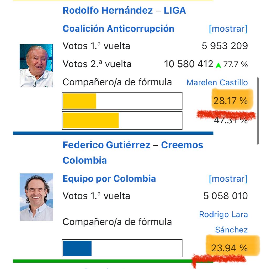 eduardsarmiento's tweet photo. Hace cuatro años Fico y Rodolfo superaron un 52% de los votos y esta vez Paloma y Abelardo suman 50%. Nos hicieron creer que íbamos a perder y terminamos ganando.

¡Aquí no se rinde nadie!

A redoblar esfuerzos. https://t.co/4ikEdoOOnQ