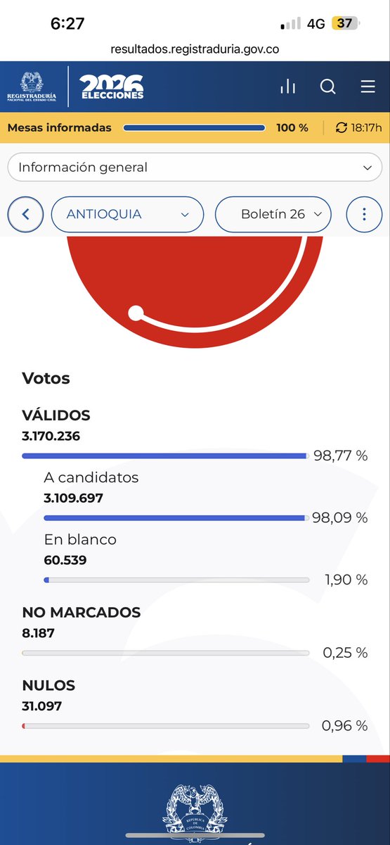 Tatibalvin's tweet photo. Con el 100 % de las mesas informadas, Antioquia registró una participación del 58,9 %, con 3.209.520 votantes. Esto representa 370.624 sufragantes más que en la primera vuelta presidencial de 2022, un crecimiento del 13,1 % en la participación electoral del departamento. 📈 https://t.co/3AwRKFrEkk