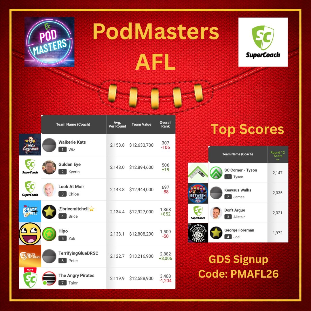 PodMastersSC's tweet photo. 🦘 AFL PodMasters 🦘 

Round 12

Overall Rank
3 in the top 1k 
307 - @WizsSupercoach - Wiz
506 - @SuperCoach - Kyerin Grundy
697 - Supercoach AFL - @chloekwilliams 
1368 - @bricemitchell 

Top Scores
2147 - @AFLSCCorner - Tyson 
2035 - Between The Arcs - @SCDeadly 
2021 - SuperCoach AFL - @al_supercoach 
1972 - @jqych - Joel H

PodMasters V Public:
@scrings_ Championship Ring goes to Overall top Scorer:
15 in top 1k
163 - Shortys SC TugTour (Ben)
195 - Camry Cows (Gary)
215 - GUNNERS (Shaun)
307 - Waikerie Kats (Wiz)

@GamedaySquad Rare Pack for Top Scorer of the week:
2147 - SC Corner - Tyson 

Good luck for Round 13 ✌️

#PodMasters #SupercoachAFL #AFLSupercoach