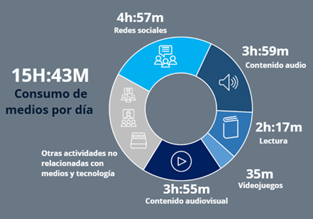 ConverComInfo's tweet photo. El consumo de medios cayó por primera vez en tres años: los usuarios del AMBA pasan casi 16 horas diarias conectados y la IA ya alcanza al 95% https://t.co/VeliDFvXpJ @UADEoficial @patoguru https://t.co/pPs0JaFcve