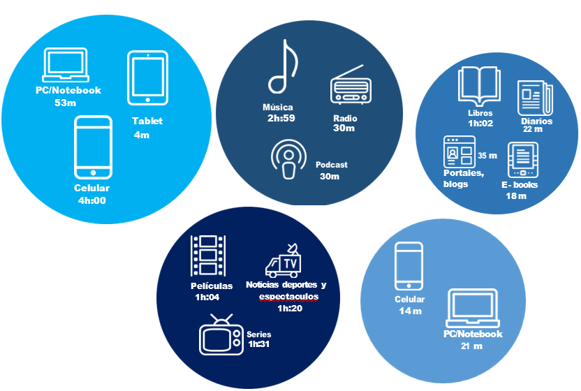 ConverComInfo's tweet photo. El consumo de medios cayó por primera vez en tres años: los usuarios del AMBA pasan casi 16 horas diarias conectados y la IA ya alcanza al 95% https://t.co/VeliDFvXpJ @UADEoficial @patoguru https://t.co/pPs0JaFcve