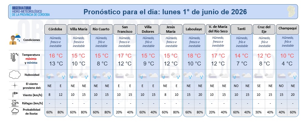 HidroCordoba's tweet photo. Compartimos el pronóstico meteorológico detallado elaborado por @HidroCordoba para el lunes 1° de junio. Jornada fresca/fría, húmeda e inestable. Con elevadas probabilidades de precipitaciones sobre la provincia, sobre todo en el Sur y región central. https://t.co/vwPZ7kiELg