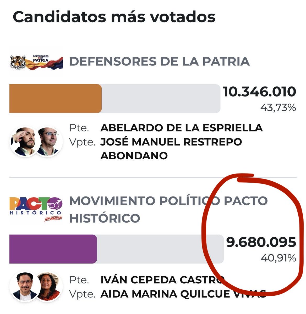 HeidyAcu's tweet photo. Increíble que en Colombia haya tanto hijueputa ! https://t.co/soeADdTW24
