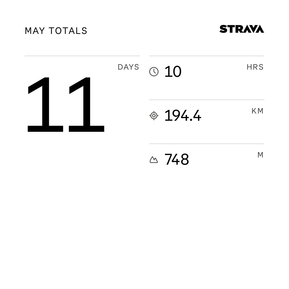 nsuehiro's tweet photo. Check out my monthly stats from Strava! https://t.co/Lm3g5L9mnm