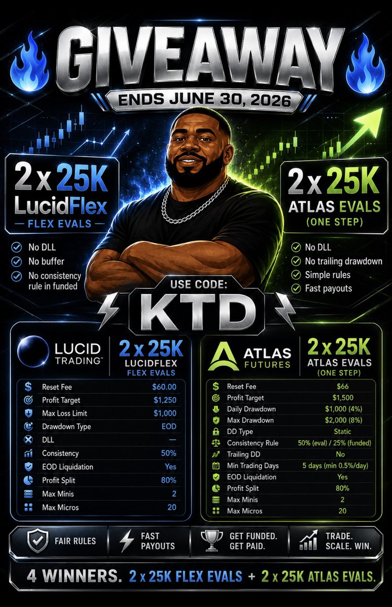 KTD_Trades's tweet photo. 🚨 $100,000 IN EVALS GIVEAWAY 🚨

My biggest giveaway yet!!! 

Yes I have the dates correct this time! 🙄 

🏆 2 × $25K LucidFlex Evals
🏆 2 × $25K Atlas Futures One Step Evals

To Enter:

1️⃣ Follow:
@TradingLucid
@Atlas_Futures
@KTD_Trades 

2️⃣ Like ❤️
3️⃣ Repost 🔁
4️⃣ Tag 2 friends 👇

Use code KTD with both Lucid Trading & Atlas Futures.

Ends June 30, 2026. 4 winners total. 🚀📈

#Trading #Giveaway #FuturesTrading #PropFirm #FundedTrader
