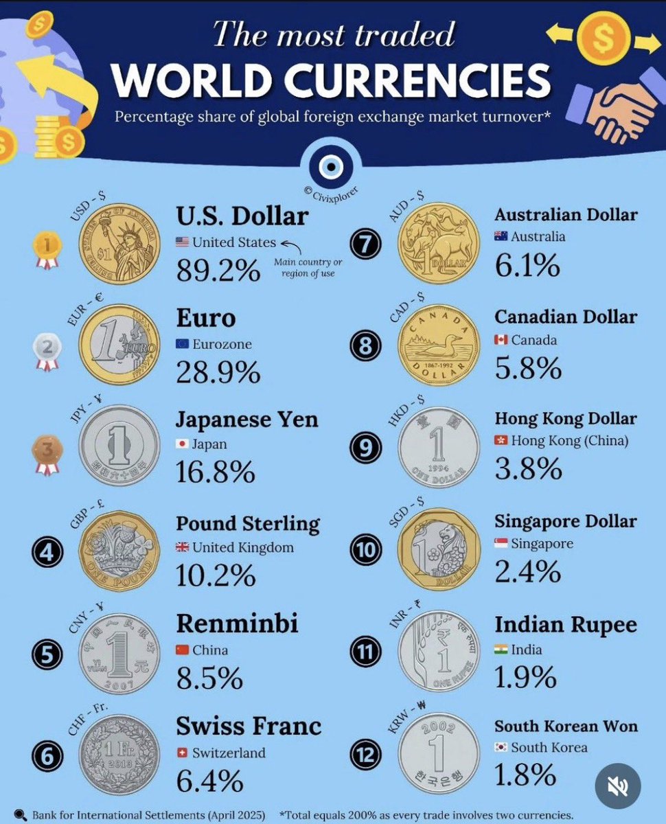MenthorQpro's tweet photo. Puts into perspective the “death” of the US Dollar. 

Source: @Civixplorer https://t.co/01KHAIdu1z