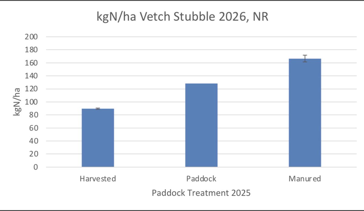 eyres_N's tweet photo. Mineral nitrogen 0-10cm after various vetch management strategies in 2025.

Improving utilisation of ALL legume N through plant numbers creates 🔼 profit. Plenty of work to do, across many legumes/pulses.

Paddock around it was grazed after setting seed (unharvested)

@GRDCWest https://t.co/tFnjuf8hhb