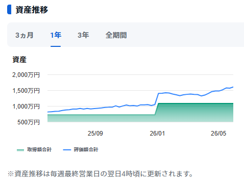makura_X1's tweet photo. ■新NISA_棚卸( 2026/6/1 )

[NISA資産残高] 16,029,666円 ( 前月比 +7.4% )
評価損益/率 +48.42%

#新NISA　#コアサテライト戦略　#インデックス投資　#投資信託 https://t.co/qtMLmUzGuO