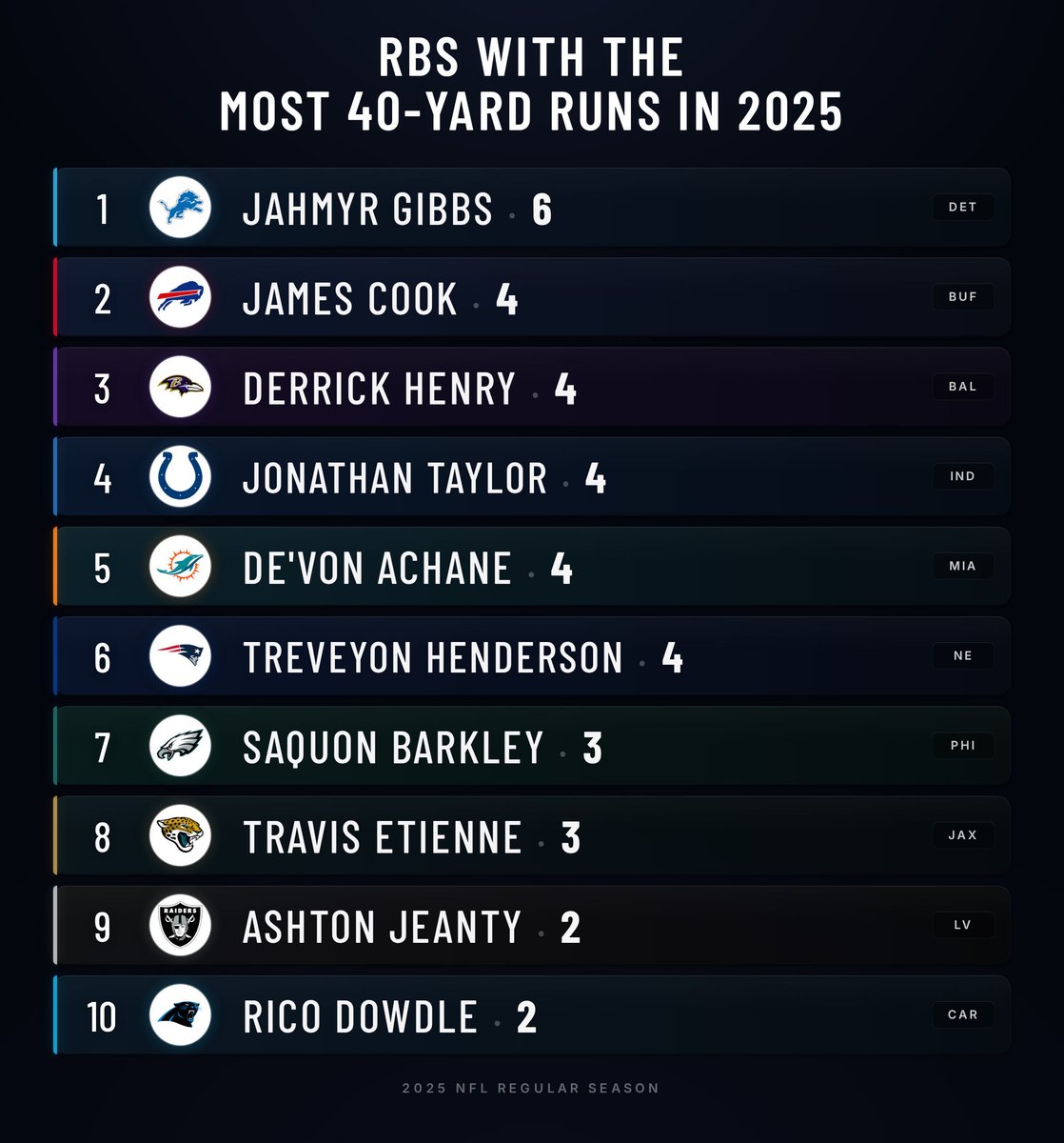 KalshiFB's tweet photo. RBs with the most 40-yard runs in 2025 https://t.co/jM2megVl8h