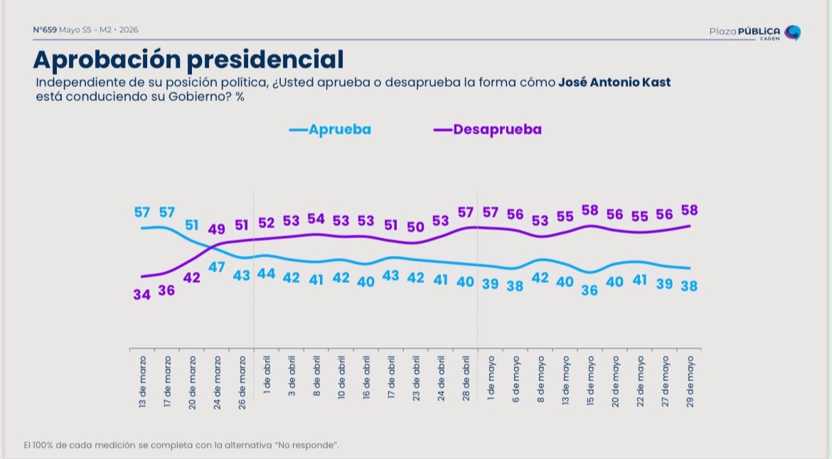 rizikson's tweet photo. #ADELANTO #PLAZAPÚBLICA @Cadem_cl
En la última semana de mayo, 38% (-1 pto) aprueba la gestión del Presidente Kast y 58% (+2 pts) la desaprueba. https://t.co/O0lbboHfKz
