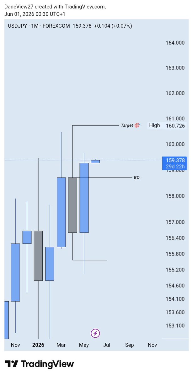 Dane_View01's tweet photo. - Most recent Breakout on the Monthly is to the Upside.
- Weekly rejected Weekly 
- Daily Breakout 📈. https://t.co/fhJldneHcO