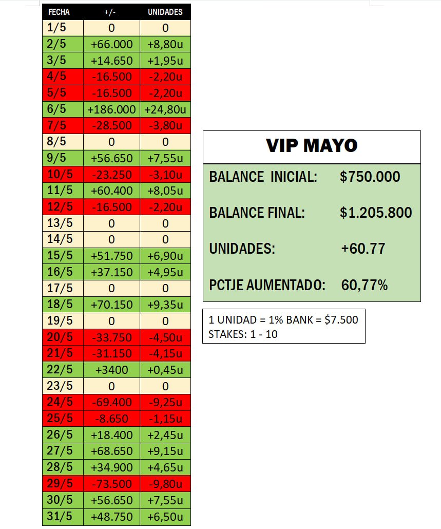 FucaBets's tweet photo. ✅ Balance aumentado en un 60% en el VIP Mayo 💎 

🔥 Se viene Junio lleno de actividad con Roland Garros, Wimbledon, NBA Finals y el plato principal, la Copa del Mundo

👉 Info de acceso GRATIS: https://t.co/DFuR4aEYxH https://t.co/RiO8c65W2w