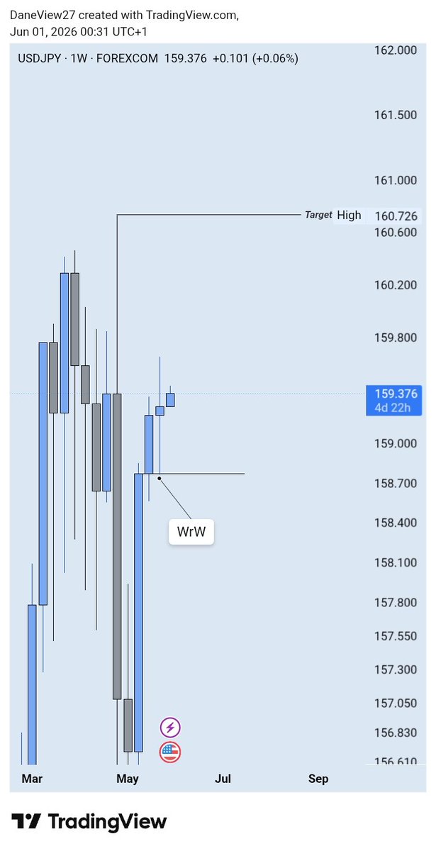 Dane_View01's tweet photo. - Most recent Breakout on the Monthly is to the Upside.
- Weekly rejected Weekly 
- Daily Breakout 📈. https://t.co/fhJldneHcO