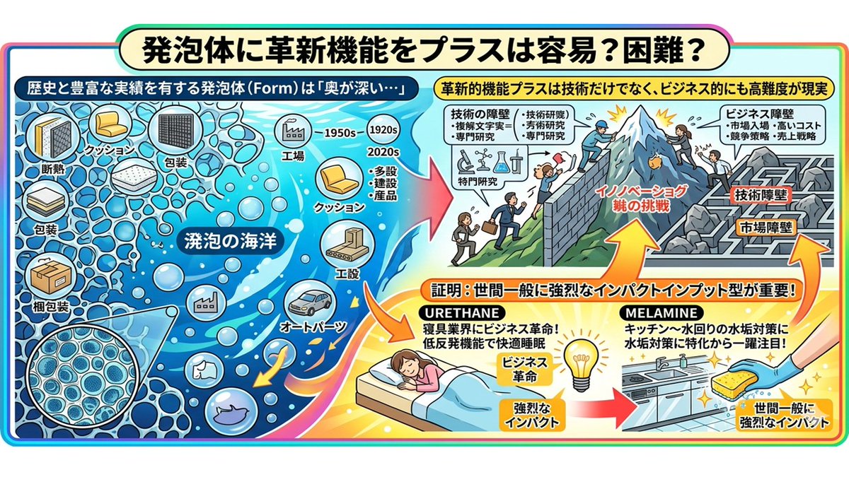 absorlabo's tweet photo. 豊富な実績の発泡体：Formは奥が深い。低反発で寝具業界に革命のウレタン系、水垢対策で一躍メラミン系等、＋革新機能発泡体は、強烈なインパクトインプット型シリーズ。∴発泡体に＋革新機能≒技術×事業に高難度が現実。世間一般に強烈なインパクトインプットが発泡体（Form）事業展開に重要の証明 https://t.co/lx2UdxXT1b