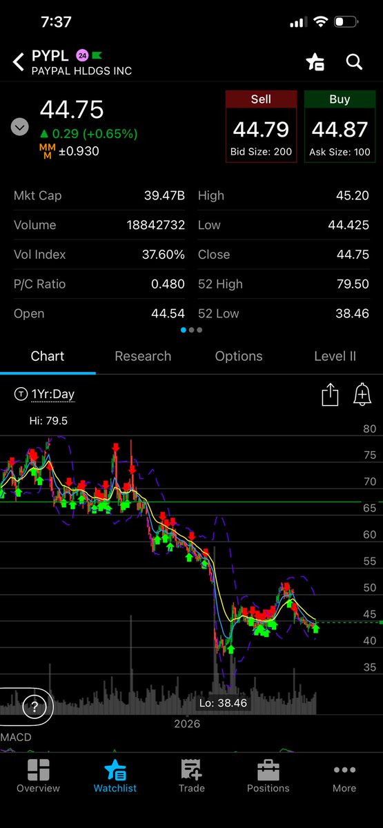 idealoptions's tweet photo. So many attractive setups as we approach June. Though you never know with geopolitics. Have to be ready either way.

Names from the short list that currently have my attention:
$BABA / $BABU
$HOOD
$ORLA
$PLTR / $PLTU
$PYPL
$SOFI
$T

Not to mention gold, in general:
$GLD
$IAU
$NUGT

Other names that I am also curious about right now:
$CAT
$ETHA
$SUNB
$TEAM

Trades shared in Discord.
