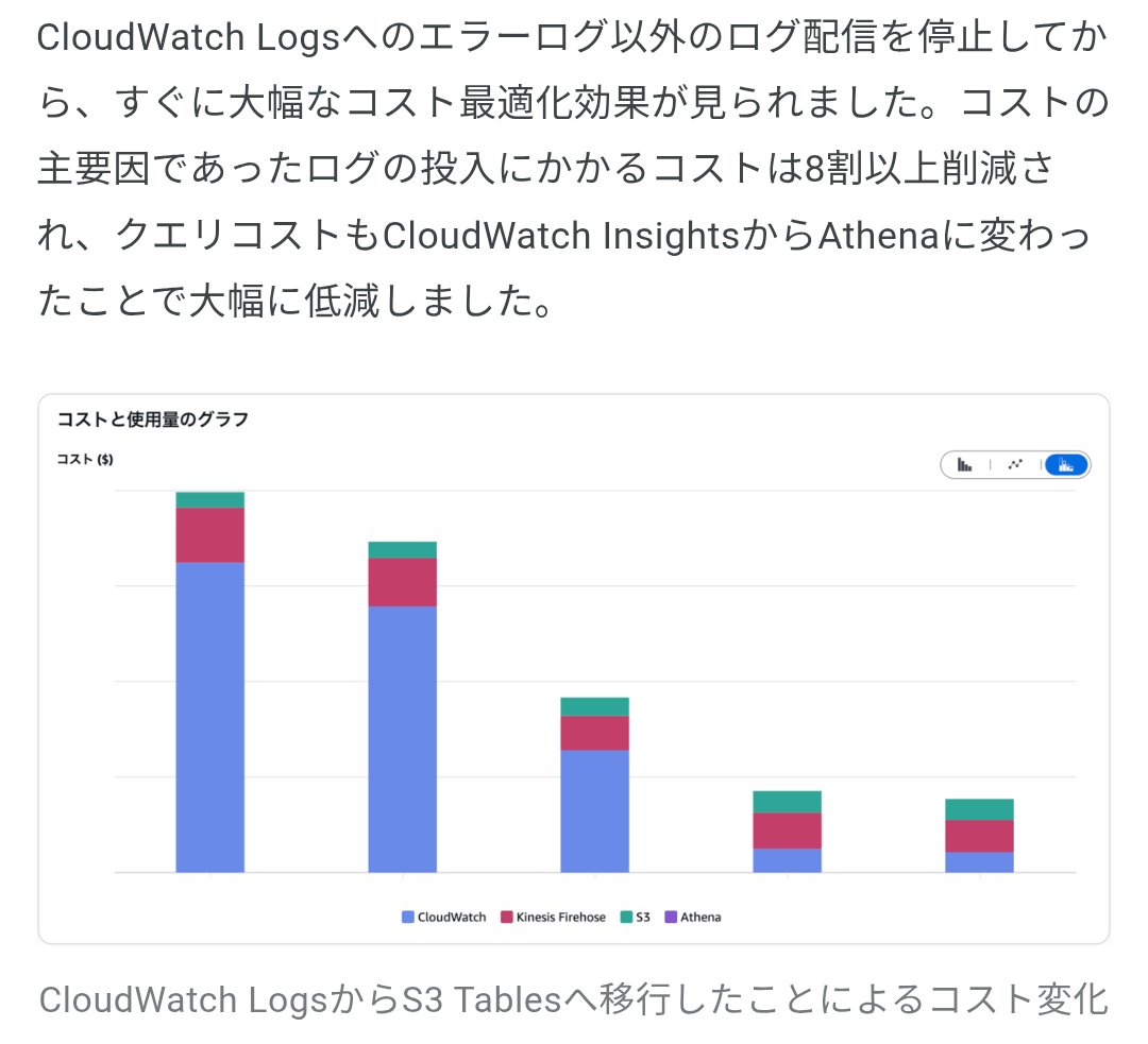 itiB_S144's tweet photo. CloudWatch Logs高いと思ったことある全人類に読んでほしい
グラフがすごい https://t.co/09vVLKyZvF