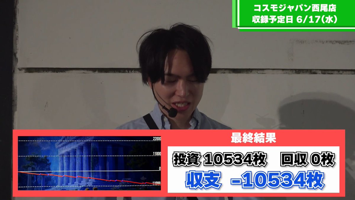 kokopachi's tweet photo. #しゅんすけTV
https://t.co/oYg8PUSPWK

#スマスロミリオンゴッド神々の軌跡

総回転数 10000G
投資  22万9000円(-10534枚)
回収 0円

YouTubeでアップされているパチスロ動画の中で史上最高の負け額だと思う。

中古価格が400万円超えているのも納得！ https://t.co/58K5a8eYki