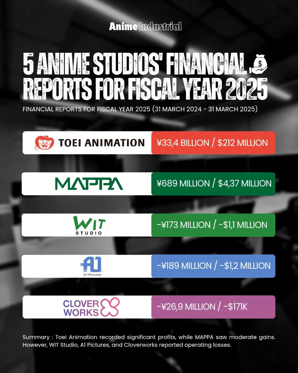 blasting99985's tweet photo. @animetv_jp Briliant move from MAPPA. Anime studios won't make much profit if they don't own and manage IPs. https://t.co/EshXCO0TAV