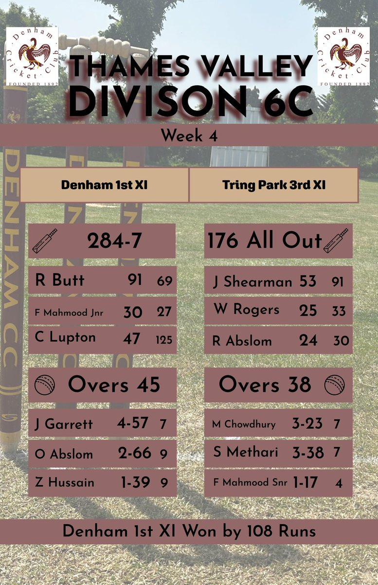 DenhamCC's tweet photo. Scores from this weekend, massive congratulations to Amir for scoring his maiden century for the club #denhamcc #utd #upthedenham https://t.co/v3QLmUa8yg