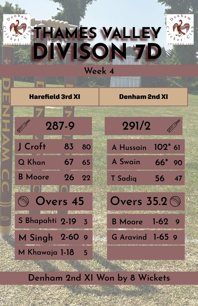 DenhamCC's tweet photo. Scores from this weekend, massive congratulations to Amir for scoring his maiden century for the club #denhamcc #utd #upthedenham https://t.co/v3QLmUa8yg