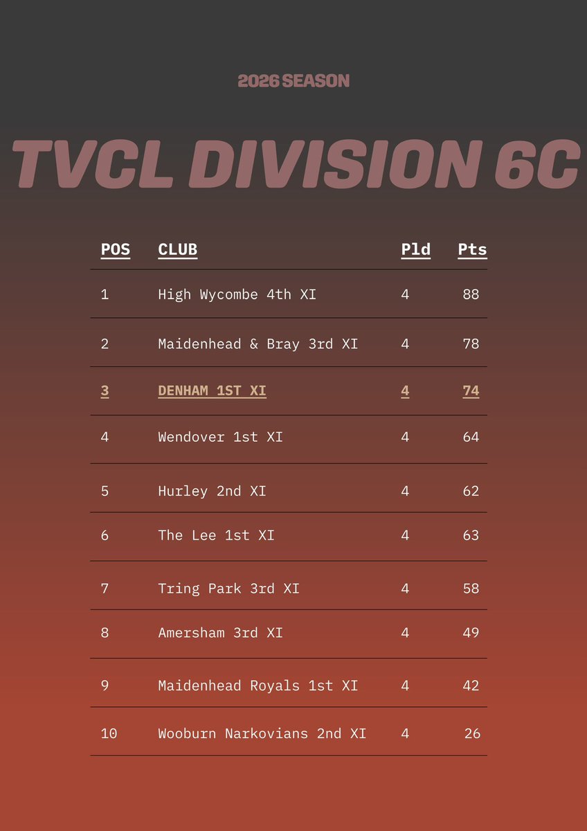 DenhamCC's tweet photo. After another double win this week sees the 1s stay in 3rd and our 2s climb to the top of the table #denhamcc #utd #upthedenham https://t.co/ddTLG1svck