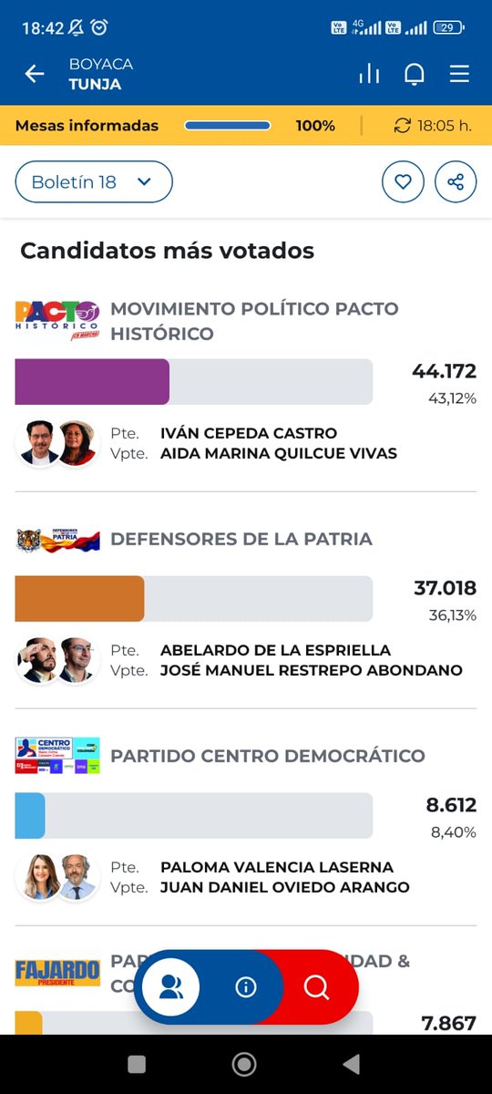 gabo180's tweet photo. Bueno Tunja siempre ha sido la más educada de Colombia https://t.co/Mhz1i46Kcr
