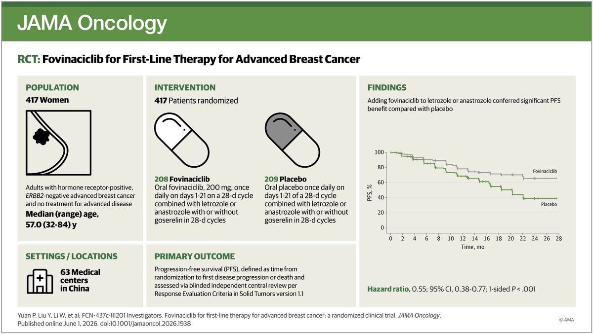 JAMAOnc's tweet photo. A phase 3 trial demonstrated that fovinaciclib plus aromatase inhibitor showed significant and clinically improved progression-free survival with manageable safety in hormone receptor–positive, ERBB2-negative advanced #BreastCancer. 

#ASCO26 @ASCO

https://t.co/2XT5EUvh4g https://t.co/uxjLDimive
