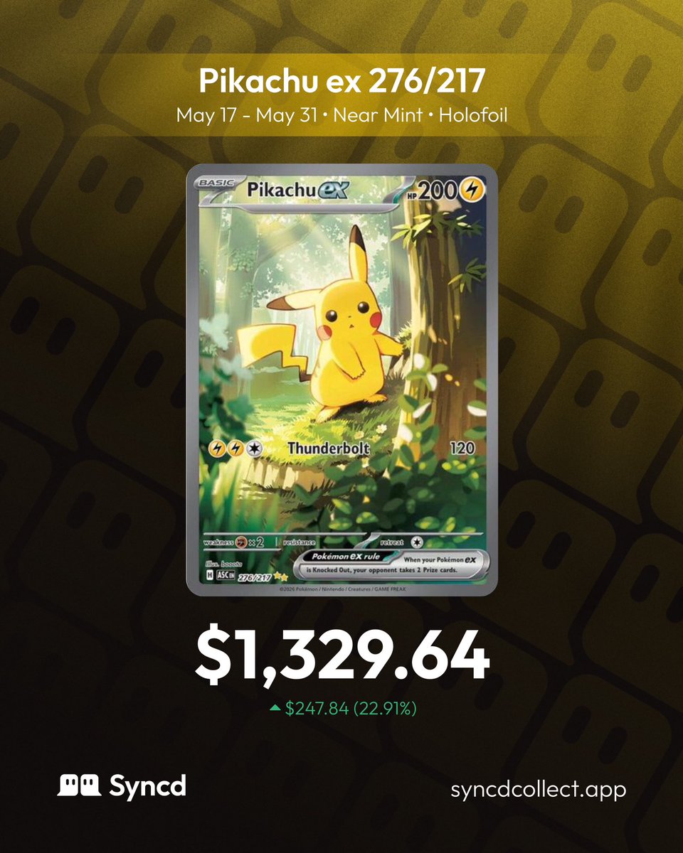 MetaPocketTCG's tweet photo. Total thunderbolt to the market! ⚡🐹 

Pikachu ex 276/217 skyrocketed to $1,329.64 between May 17 and 31. It registered an explosive 22.91% (+$247.84) surge in just two weeks. 

Pure high-tier performance! 🚀📈 

#PokemonTCG https://t.co/PGEn2qG8xV