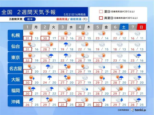 __dannna's tweet photo. 今日も暑さは続き、特に北日本では真夏並みの気温となる見込みです。
2日(火)〜3日(水)は台風6号(チャンミー)の接近で関東以西は大雨となり、気温が大幅に下がるとみています。
その後は上空の偏西風に乗るため東寄りに向きを変え、勢力を弱めながら近畿から関東にかけて上陸するでしょう。 https://t.co/pvf2JaHqwV