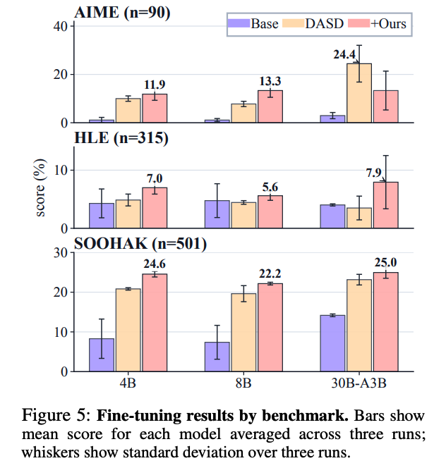 gson_AI's tweet photo. The surprising part: imperfect attempts still help ✨

Since over 70% of the problems are still open, most traces are unlikely to be correct.

But after filtering out low-quality traces, fine-tuning Qwen3 models improves over the base models by 9.2 points on average. https://t.co/QM1YrRnt0m