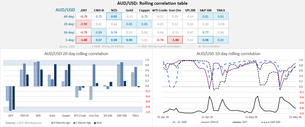 cLeverEdge's tweet photo. Once again, the Australian dollar finds itself caught between opposing forces from the Middle East and interest rate expectations, although the drivers have flipped. Hopes of de-escalation in the conflict remain alive, while expectations for further RBA rate hikes have softened. 

That combination could result in choppy trade with an upside bias this week. Though resistance and downside risks loom. 

Australian Dollar Outlook: AUD/USD Extends Gains, But Pullback Risks Remain https://t.co/kWOcIwnqkE