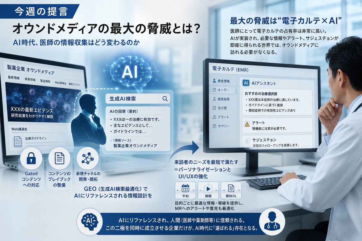 Consunalist's tweet photo. 【2026/6/1】みつるんのニュースピックアップ

おはこんばんちは。

業界紙｢RISFAX｣のスマホ版｢Sma-RIS｣で連載している｢今週の提言｣(前職のユート・ブレーン時代から30年間書き続けています)。

先週と今週は2回に分けて5月20日から22日まで幕張メッセで開催されたインターフェックスWeek(RX Japan主催)の中から、｢AIで加速する製薬DX - 情報・現場・マーケの進化を解説｣セミナーの内容を紹介しています。

今週は｢AI時代のオウンドメディアの在り方｣について講演した #アステラス製薬 の大石幸太さん(オムニチャネルストラテジー&オペレーションズ オムニチャネルエクスペリエンスパートナー)の講演内容から、オウンドメディアの最大の脅威とは？についてまとめました。

先週は、｢製薬フロントラインにおけるAI活用の現状と今後の方向性｣について講演した #武田薬品 の今井幸伸さん(ジャパンファーマビジネスユニット データ・デジタルテクノロジー部 AI＆ビッグデータ ヘッド)の講演内容から、MRの役割を再定義する「Drop, Keep, Shift」について紹介しています。

Sma-RISを購読されている方はお見逃しなく！

ここからは、今日の気になったニュースです。

＜ミクスOnline＞ @mixonlinejp
ミクス「ＭＲ数調査2026年版」　減少傾向は鈍化で底打ちの兆し　比較可能46社で前年比2.4％減
https://t.co/5anfRdVxD0

＜RISFAX＞ @risfax_iyaku ※会員限定※
禁煙学会 26年「喫煙対策方針」を発表、チャンピックスの出荷再開を周知へ
https://t.co/RUvXEzWdFj

＜ケアネット＞ @CareNet_com
日本のがん死亡率低下も、大腸がん・膵がん・子宮頸がんは依然高水準
https://t.co/qM8rzphLgM

＜https://t.co/TwZtQpdgRC＞
【厚労省】「保険外サービス活用の手引き」を公表、情報提供のプロセス・留意点など整理
https://t.co/UPZPA3OG4s

＜ライブドアニュース＞
NEC、病院経営DXサービス群を提供開始 - データで病床運営や経営改善を支援
https://t.co/x9aZBRi37s

【川越満＠コンサナリスト】
※主な講演・研修テーマ等をご紹介
https://t.co/fijCWuxWgw