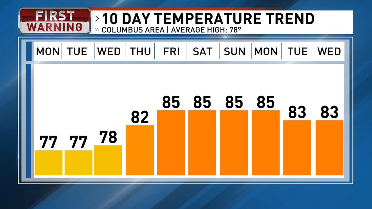 jen_herbert_'s tweet photo. Here is a look at the next 10 days.  I will be on vacation...so enjoy the temperatures! Rain will move into the area by next weekend. https://t.co/MUsKojgR3I