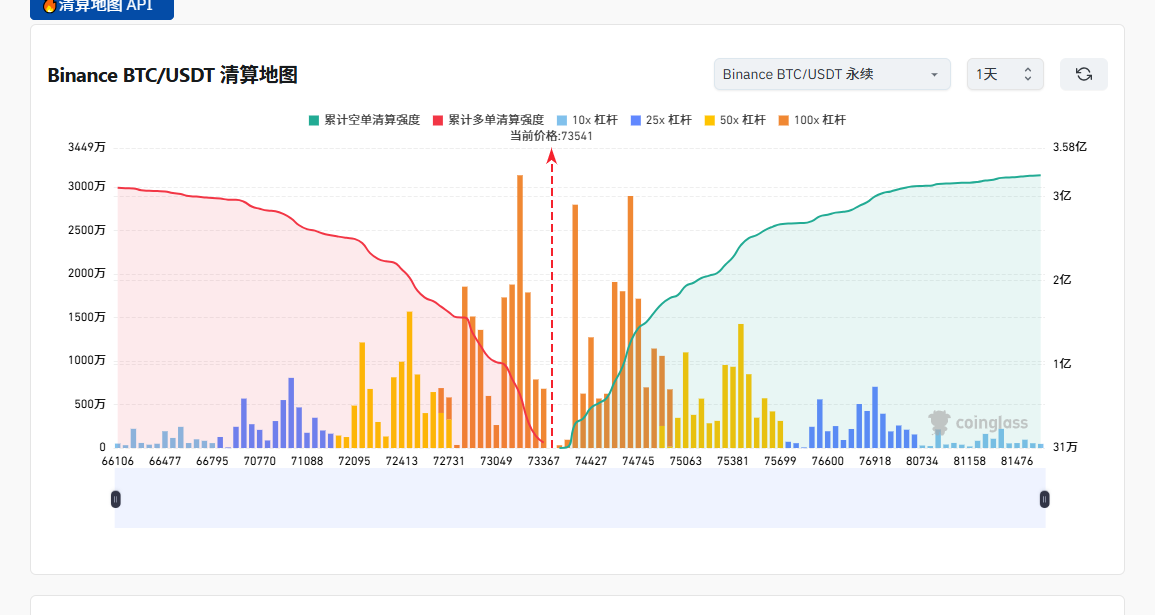 SpaceTarding's tweet photo. $BTC 真正的磁铁在上方。当前价73541，脚下73367的100x多单只是诱饵。看上方74427和74745，高倍空单累计强度高达3.58亿，碾压下方多单的3000万。向上扫空的燃料太充足。主力大概率先向下刺破73367拿筹码，随后反转向上猎杀空单。若有效跌破73000，则向上逻辑失效。 https://t.co/S5N0Q2iBxQ