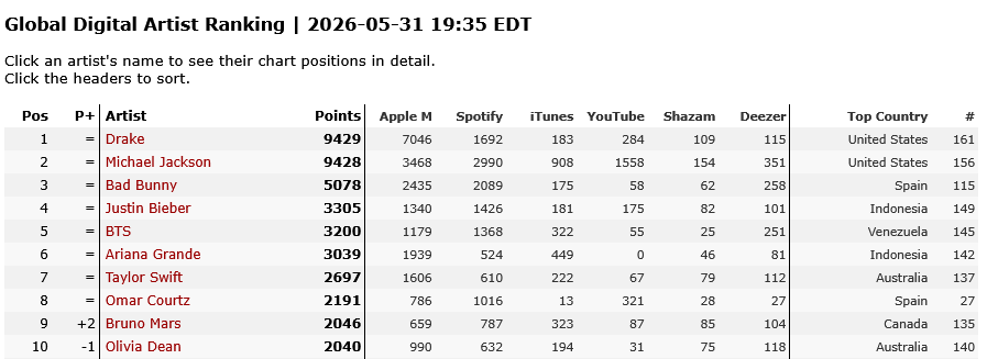 BelgiumMJfan's tweet photo. Global Digital Artist Ranking | 2026-05-31 19:35 EDT
it's about to happen. That #1 spot is coming.
#StreamMj #MichaelJackson #mjtwt https://t.co/McsZ3tQ4TC