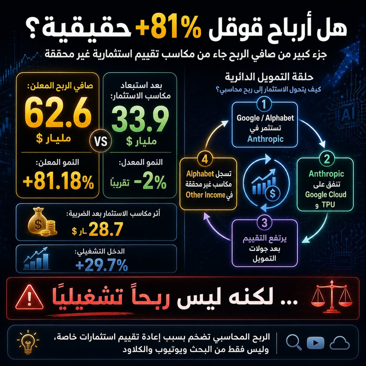 winneronwin's tweet photo. قوقل أعلنت صافي ربح +81%… لكن الرقم يخدعك.

حوالي 28.7 مليار دولار من الربح لم يأتِ من Search ولا YouTube ولا Cloud، بل من إعادة تقييم حصص في شركات خاصة — وعلى رأسها Anthropic حسب Fortune.

بدون هذا الأثر، ربح الربع ينزل من 62.6B$ إلى 33.9B$…
#ورقتي
https://t.co/nrEXpZYUQP https://t.co/fbxJHaQMHW