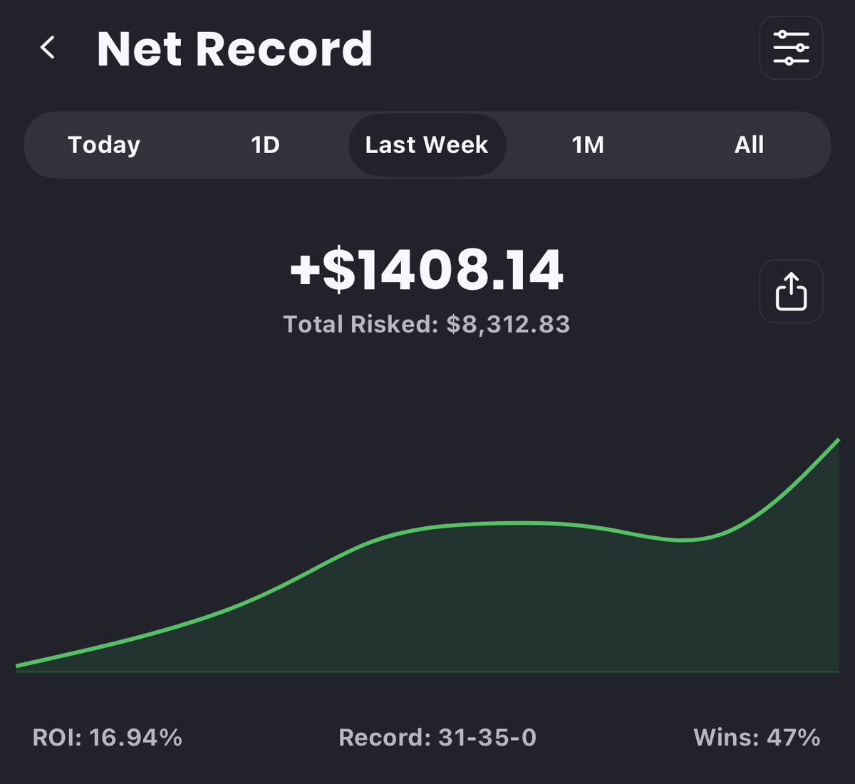 realROYLTY's tweet photo. BLESSING $$$ A FOLLOWER WHO👇❤️

16.94% ROI / +$1,408.14 LAST 7 DAYS!📈

NEXT DUBCLUB MEMBER ON SALE✅✅ https://t.co/iwIJpJPZdl
