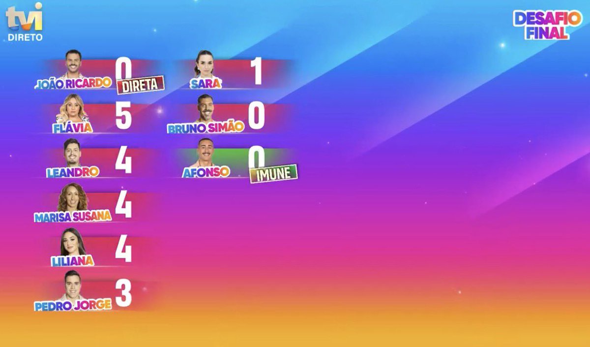 bloguinhas's tweet photo. 👁️SS | Desafio Final
Nomeações
Imune: Afonso 
Nomeado: João Ricardo

Afonso: Nufla (voto duplo), Marisa, Leandro
Marisa: Nufla, Liliana
Sara: Liliana, Leandro, Nufla
Nufla: (Não vota, missão falhada)
Pedro: Liliana, Leandro, Marisa 
Leandro: Pedro, Sara
Bruno: Marisa, Leandro, Nufla
Liliana: Marisa, Pedro
Jorri: Pedro, Liliana

#sstvi #ssdf #bloguinhas