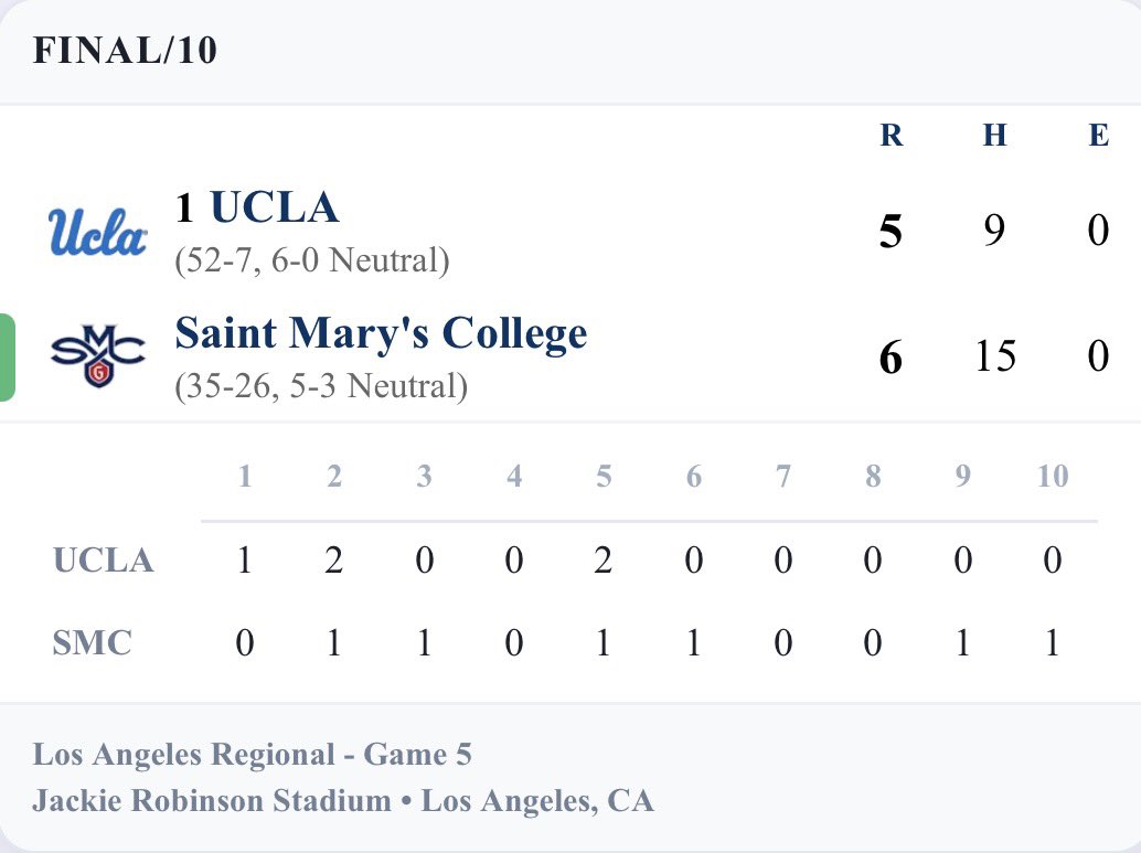 CBKReport's tweet photo. Who said Saint Mary’s doesn’t do anything in the postseason? https://t.co/ivUhJ2hU86
