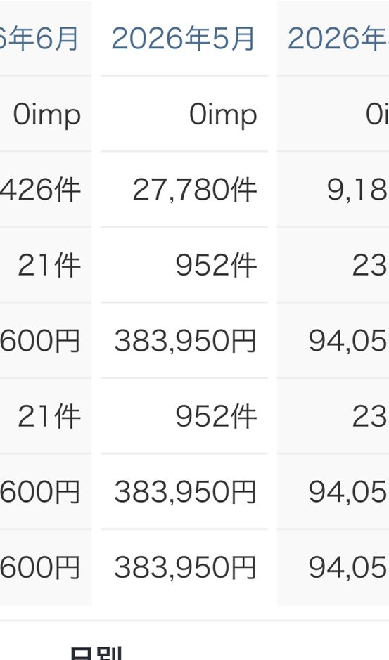 LisaMartin69335's tweet photo. 5月の合計は「475,734円」でした！

えれんさんサポートめっちゃ結果出ました🫰

3月は頑張っても月4万が限界だったのに見える世界だいぶ変わったなぁ笑

あの時勇気を出して踏み出した自分に感謝！！ https://t.co/PSlHuaAWG8