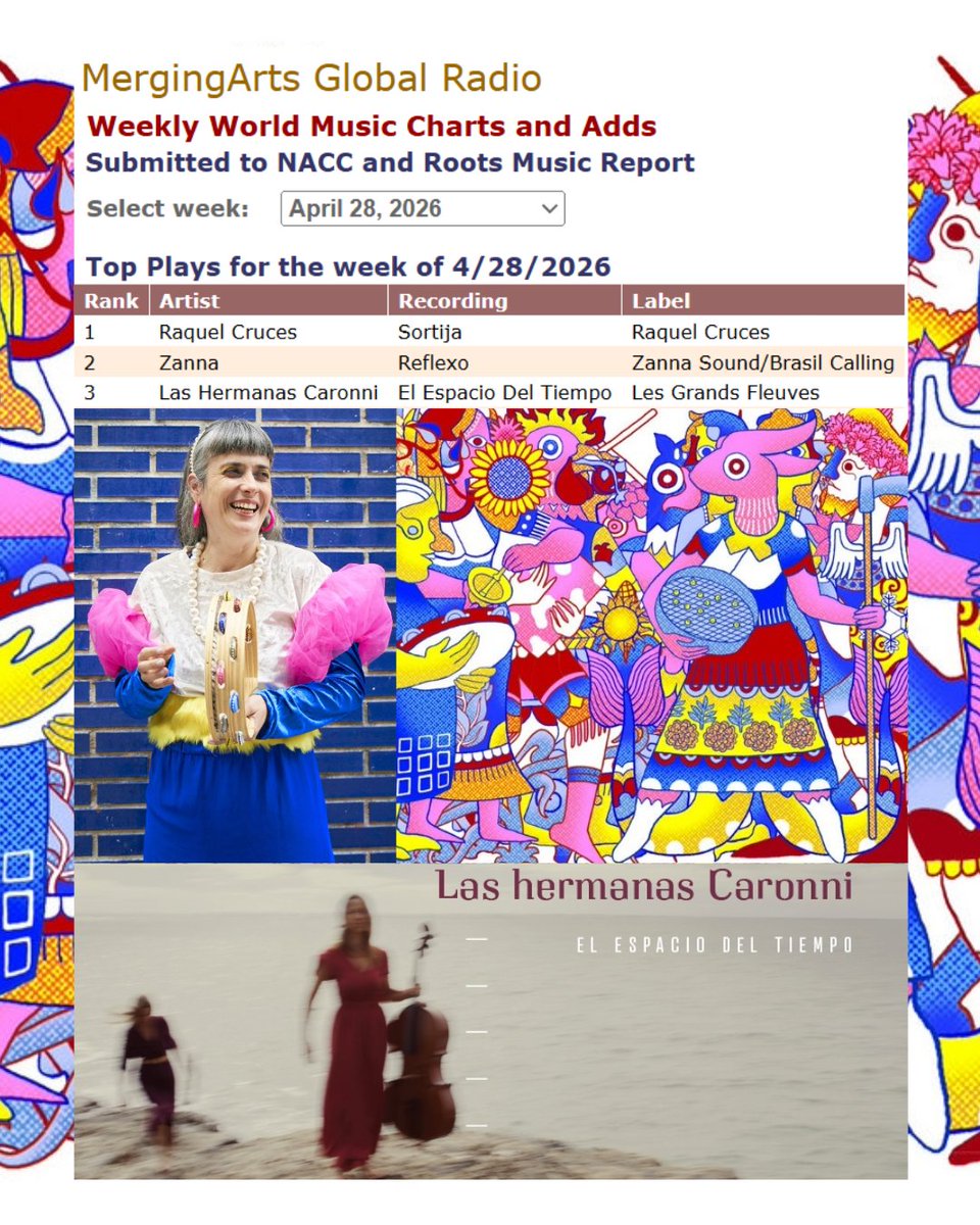 mergingarts's tweet photo. For Late April, DJ Madame B reported our weekly our @mergingarts #worldmusicchart to #NACCChart and #RMR. Spanish Singer/Percussionist @Raquelrabel reached #1. Brazilian Singer and Songwriter #Zanna was #2. Argentinian twin sisters @HermanasCaronni hit #3. https://t.co/4jnTXobPWd https://t.co/vzhXhGhAZS