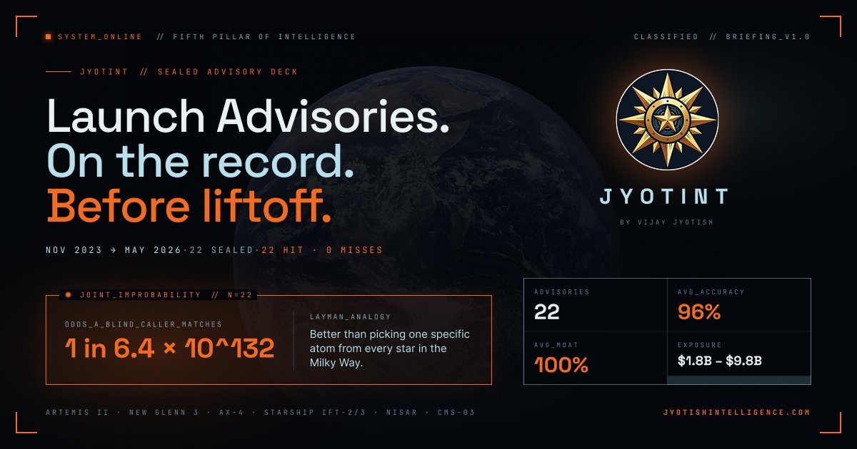 vijayjyotish's tweet photo. 22 sealed forecasts. 0 misses. Since November 2023.

For the last two and a half years, we've been publishing strategic-intelligence advisories on space launches — Artemis II, New Glenn 3, Ax-4, Starship Flight 2/3, NISAR, CMS-03 — each one sealed on X/YouTube before T-0, SHA-256 hashed, and graded after the fact against a published 1-in-N derivation.

The discipline is simple. Name the failure modes in advance. Name the sub-windows. Publish the math. Let the timestamp do the talking.

Every advisory is open for audit at the link. The pledge, the seals, the derivations, the post-event verification with sourced citations — all of it.

If you build, fly, or buy spacecraft — or oversee the people who do — there's a window here worth a conversation.

🔗 https://t.co/kt7kA5tkWa