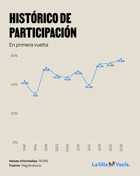 lasillavacia's tweet photo. #EleccionesLSV2026| La participación de la primera vuelta presidencial del 2026 fue del 57,8%. 23.9 millones de los 41.4 millones fueron a las urnas.

🗳️Es el % de participación más alto en una primera vuelta desde 1990.

Todos los datos en https://t.co/Jb68f38yez https://t.co/Gp2sQN34uU