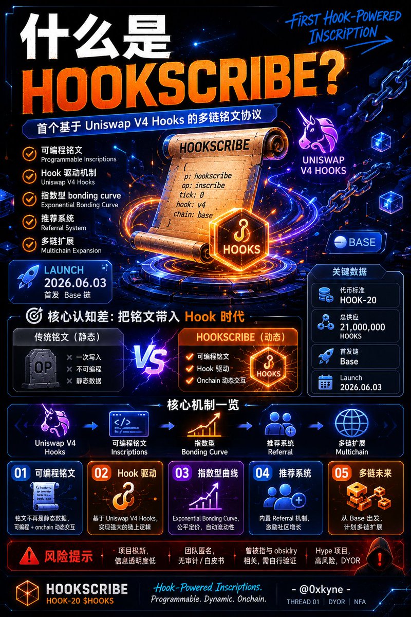 0xkyne's tweet photo. 早上刷推看到个项目还有点小热度
主要那个铭文的JSON有点戳我
随手扒了一下信息

Hookscribe是什么？

Hookscribe （@hookscribe）是一个基于 Uniswap V4 Hooks 的 EVM 多链 Inscription（铭文）协议。

官方定位：
首个使用 Uniswap V4 Hooks 实现的多链铭文协议。
核心卖点（来自官方 announcement）：
Programmable inscriptions（可编程铭文）
Referral system（推荐系统）
Exponential bonding curve（指数型 bonding curve）
Multichain expansion（多链扩展计划）

首发 Base 链，2026 年 6 月 3 日 Launch
代币：HOOK-20 $HOOKS，总供应 21M

它把传统铭文（类似 BRC-20 的 op 格式）与 Uniswap V4 的 Hooks 机制结合，让铭文变得可编程 + onchain 动态（hook-powered onchain mechanics）。
目前还在 Early Access 阶段，网站是 gate 形式。

官网：https://t.co/93jJMxpnzh

参与Early Access 方式：
用 X 账号登录网站（会要求 follow@hookscribe的 announcement 帖下回复你的钱包地址（完成 “ritual”） 在@hookscribe回到网站 Claim spot

目前推特主帖（JSON 格式发帖）互动很猛（600+ likes，1000+ replies），典型铭文项目 hype 打法。

创始人 / 团队 / 相关人员
几乎零公开信息，高度匿名项目。
X 账号@hookscribe粉丝量约 1326（仅蓝V认证）。（ID 较高，较新）是唯一官方窗口，Bio 直接写项目描述。  没有 任何团队成员、创始人姓名、 dox、GitHub、LinkedIn 等公开记录。 没有看到核心贡献者或 advisor 信息。 社区回复里全是用户贴自己钱包地址参与 early access，没有项目方人员现身。

典型 stealth / 匿名小团队或 solo dev 项目。launch 后如果有合约可追踪 deployer 地址，或许能挖到一点痕迹，但目前完全黑箱。

目前免费hype阶段，可以参与early access试试

DATE > EMOTION

DYOR

-0xKyne-