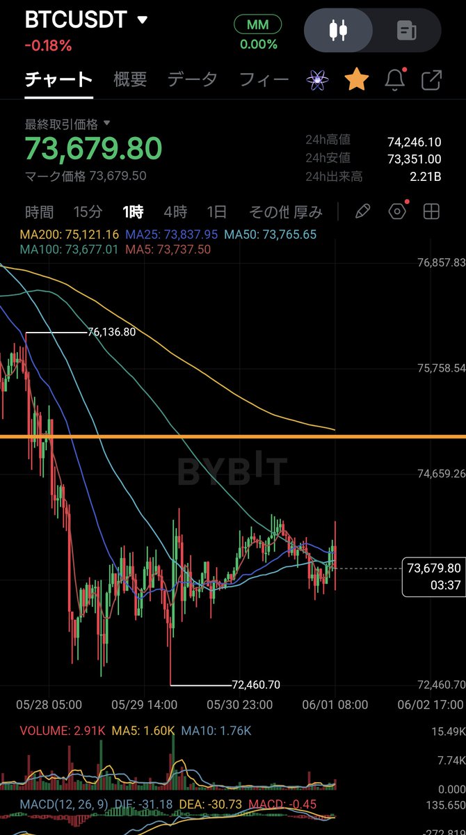tradegym's tweet photo. #BTC
#Bitcoin

そろそろ動くと思います😎 https://t.co/TFZwC16nwJ