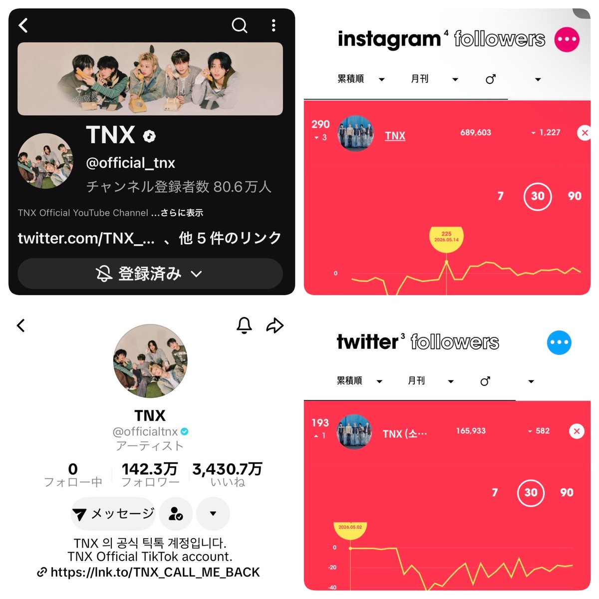 hiro_loud's tweet photo. 2026年5月末現在
前月比

YouTube 
806000 （△0）
Instagram
689603（▼1227）
TikTok
1423000（△20000）
Twitter
165933（▼582）
Spotify 
232232（△2246）
Weverse
358000（△5000）

TikTokが伸びてますね😆
+2万は最近ない伸び方⬆️
何があったかな❓

#TNX https://t.co/FPfXDYYgeC