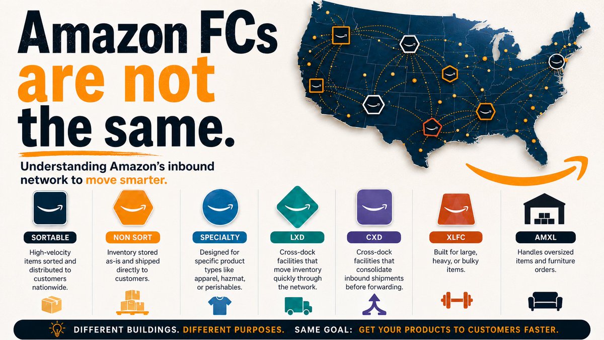 MrMikhail's tweet photo. Here's what no one tells Amazon sellers:

When Amazon gives you inventory placement options, it's optimizing it's own fulfillment network. If you understand what Amazon is doing, you can optimize your business too.  Here are the details: https://t.co/S2xUYWqn8a